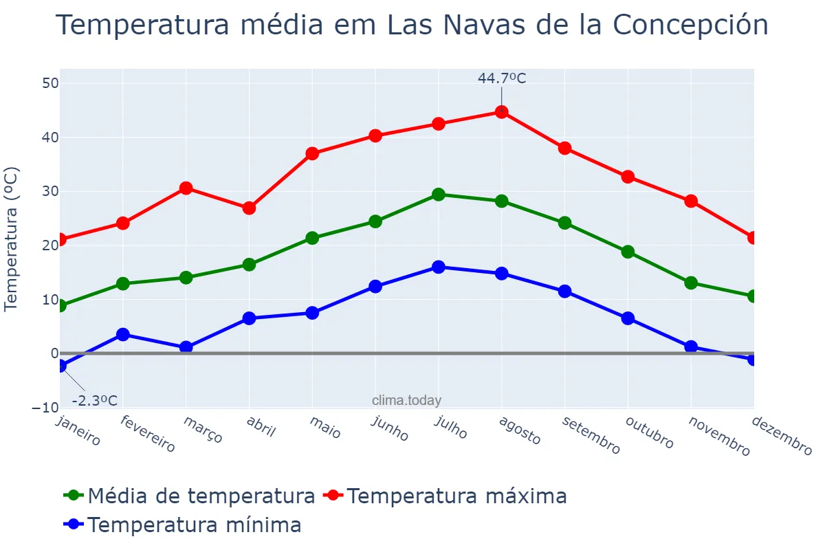 Temperatura anual em Las Navas de la Concepción, Andalusia, ES