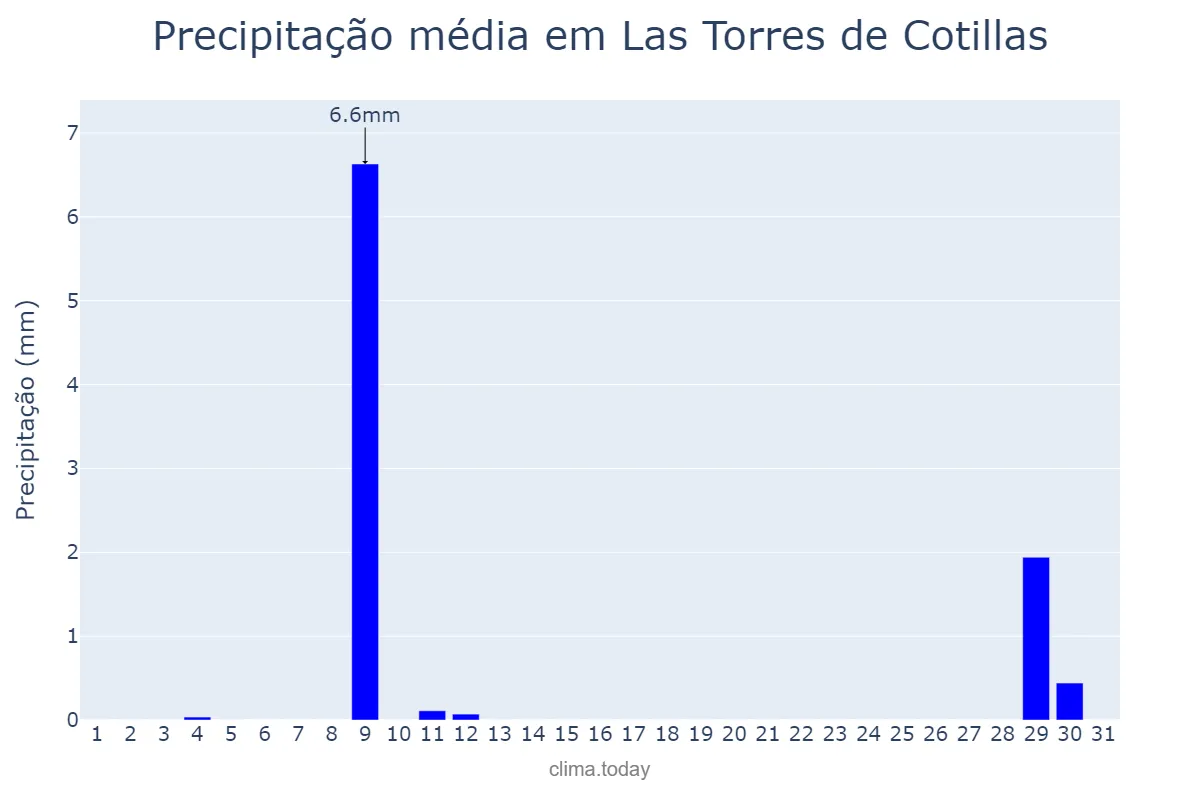 Precipitação em agosto em Las Torres de Cotillas, Andalusia, ES