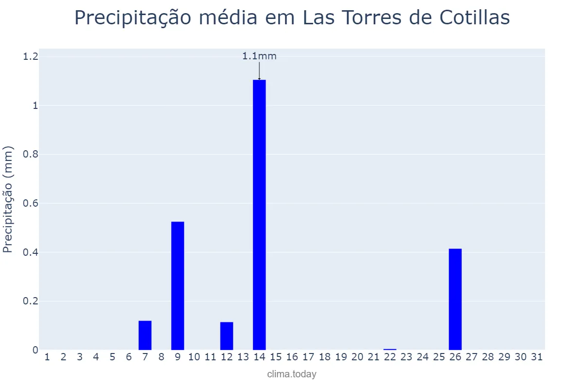 Precipitação em julho em Las Torres de Cotillas, Andalusia, ES
