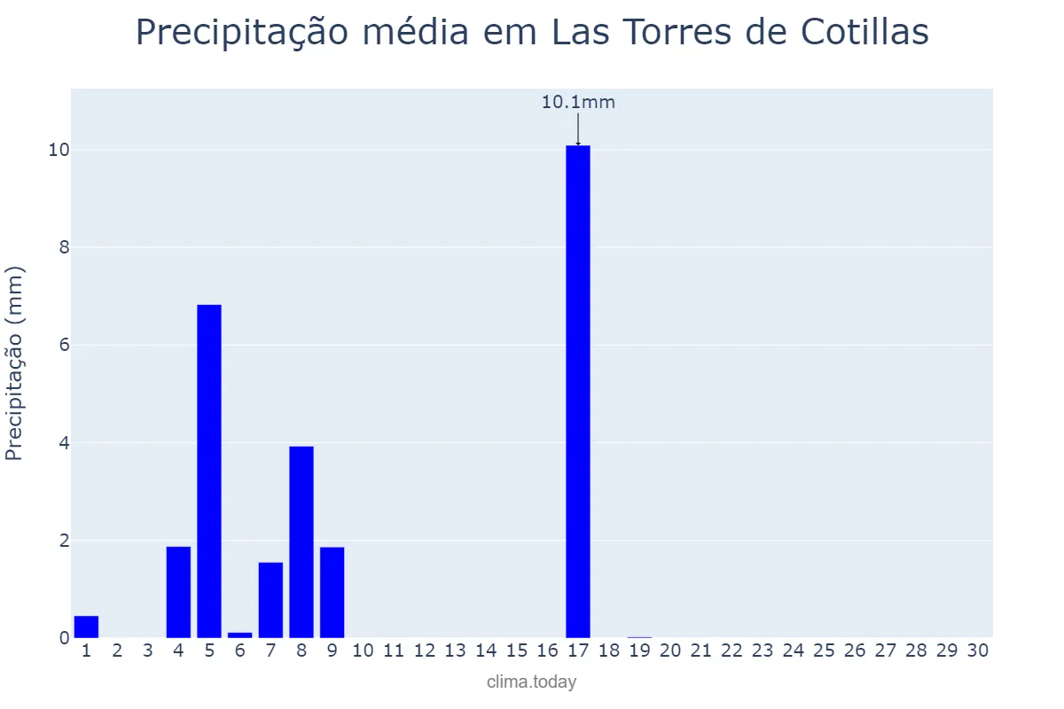 Precipitação em junho em Las Torres de Cotillas, Andalusia, ES