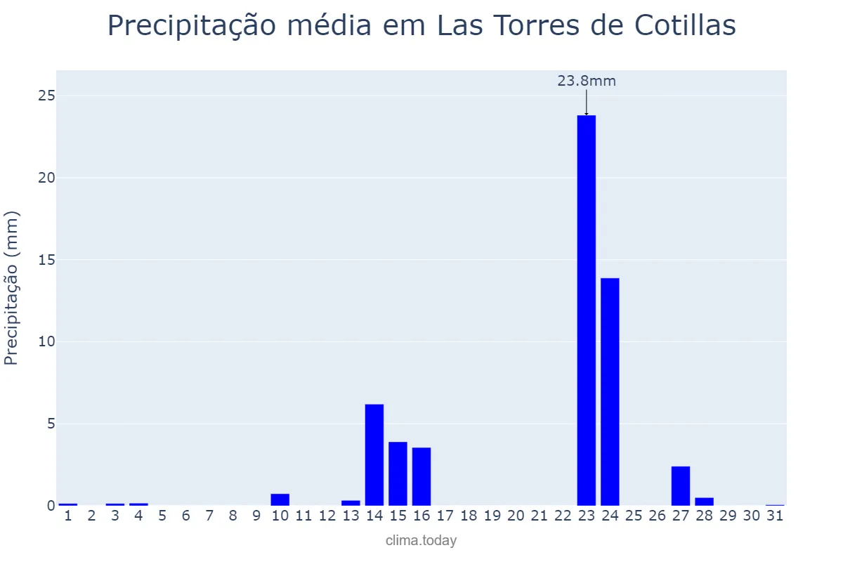 Precipitação em maio em Las Torres de Cotillas, Andalusia, ES
