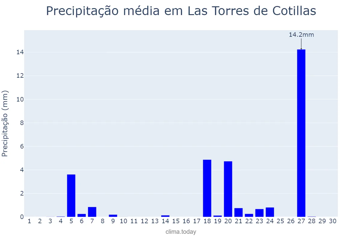 Precipitação em novembro em Las Torres de Cotillas, Andalusia, ES