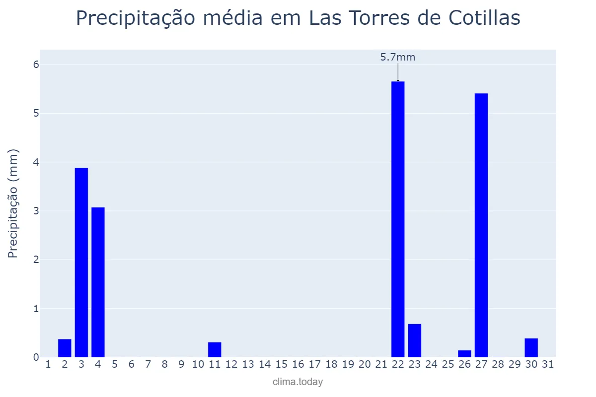 Precipitação em outubro em Las Torres de Cotillas, Andalusia, ES