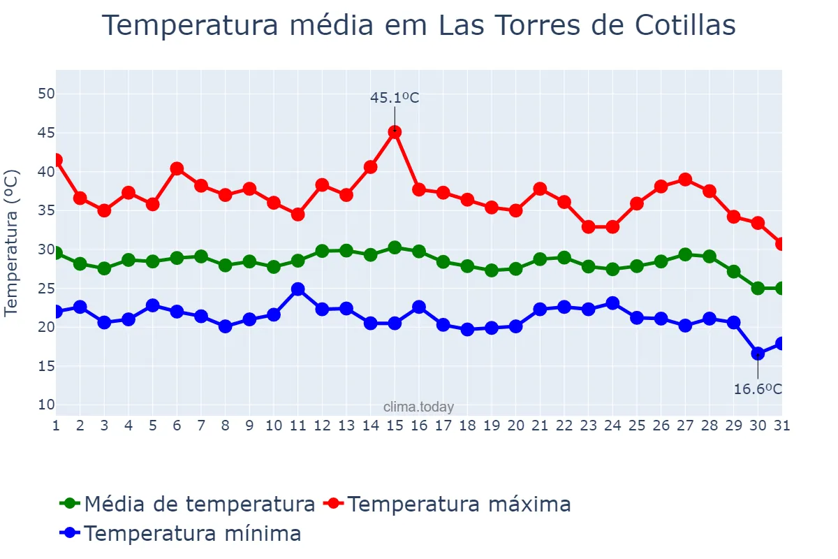 Temperatura em agosto em Las Torres de Cotillas, Andalusia, ES