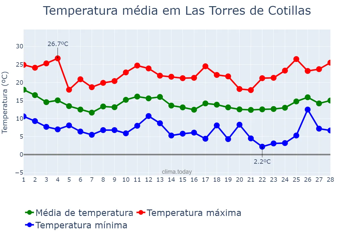 Temperatura em fevereiro em Las Torres de Cotillas, Andalusia, ES
