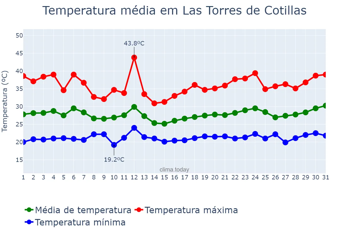Temperatura em julho em Las Torres de Cotillas, Andalusia, ES