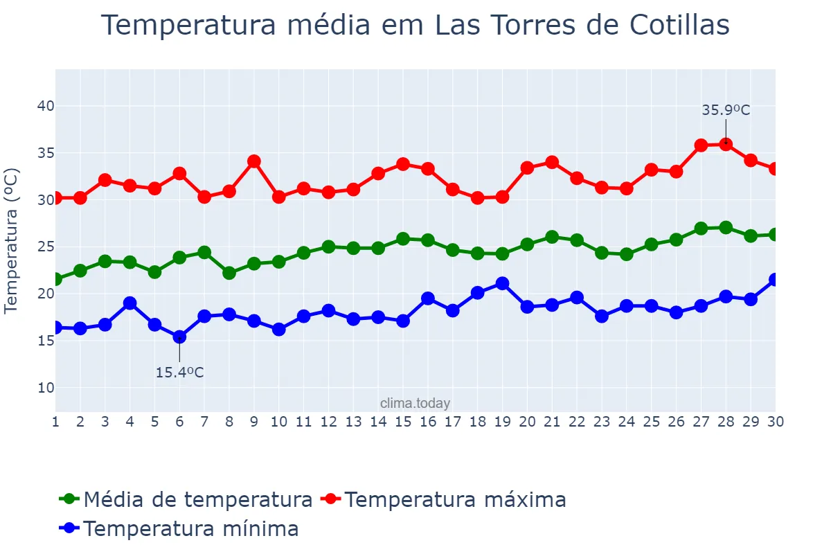 Temperatura em junho em Las Torres de Cotillas, Andalusia, ES