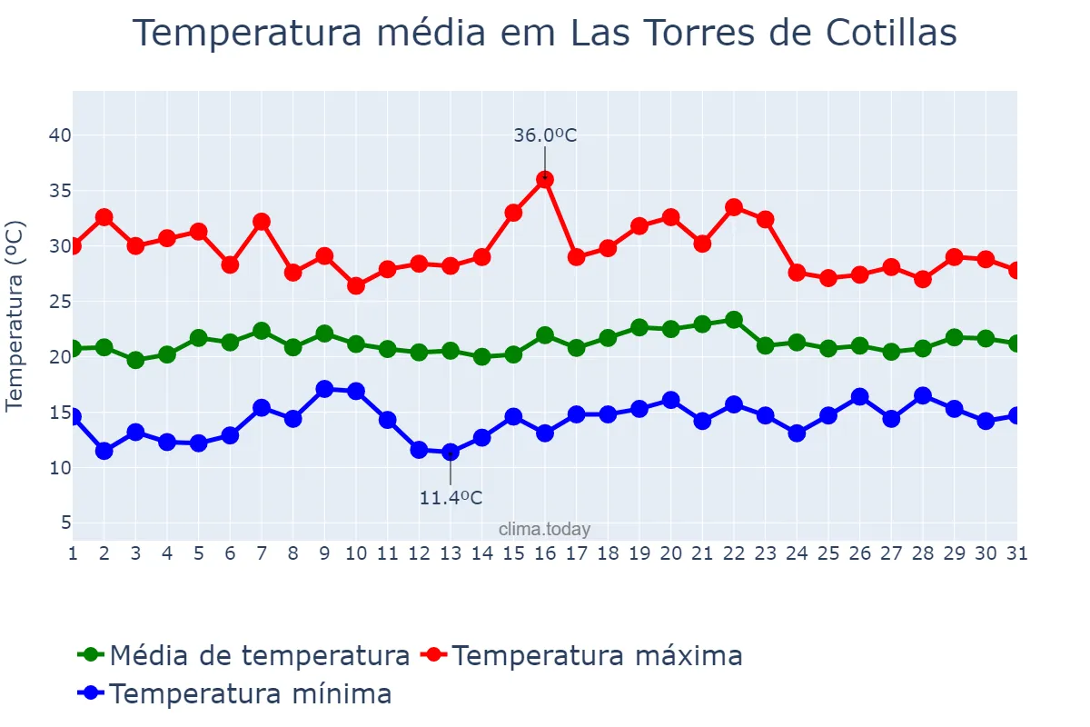 Temperatura em maio em Las Torres de Cotillas, Andalusia, ES