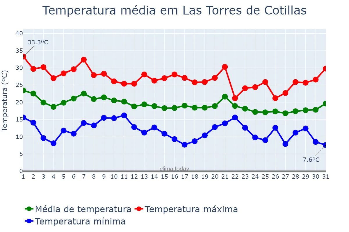 Temperatura em outubro em Las Torres de Cotillas, Andalusia, ES