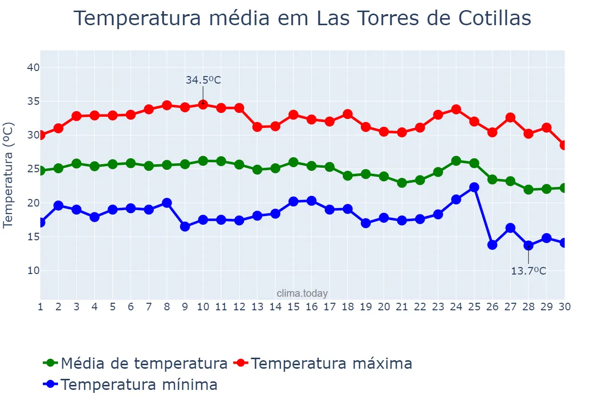 Temperatura em setembro em Las Torres de Cotillas, Andalusia, ES