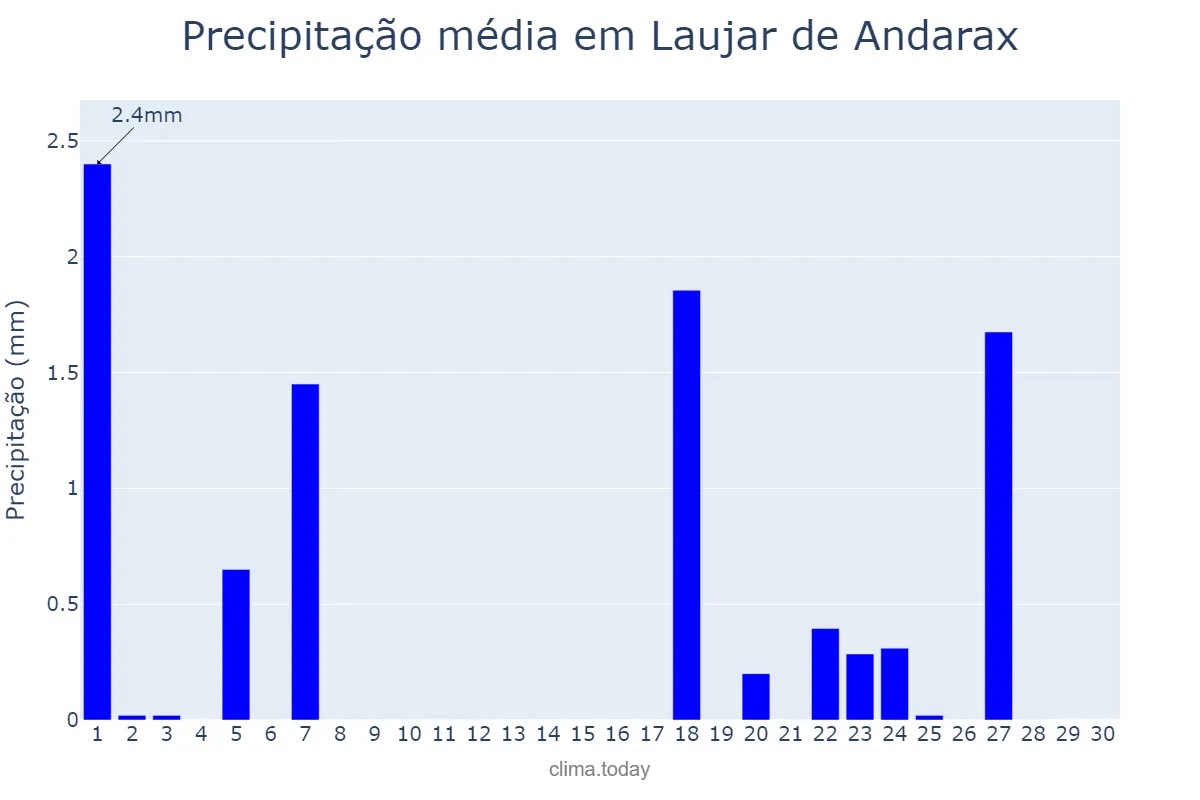 Precipitação em novembro em Laujar de Andarax, Andalusia, ES