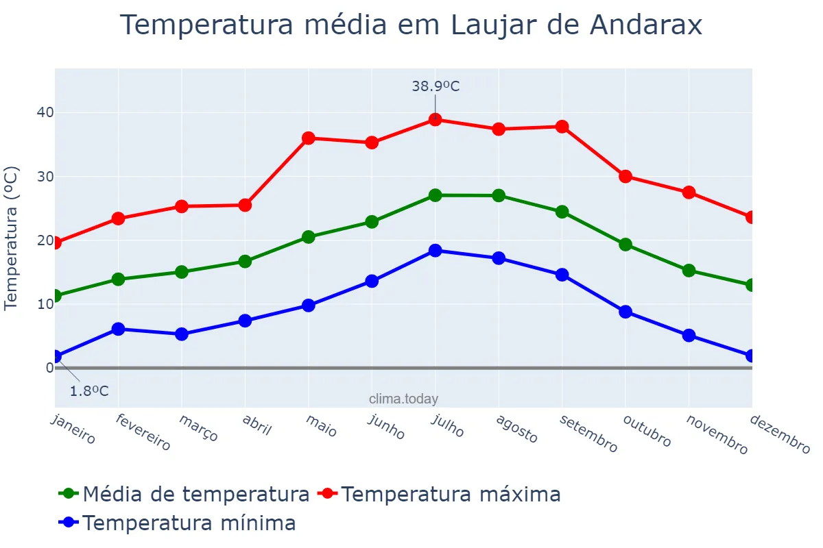 Temperatura anual em Laujar de Andarax, Andalusia, ES