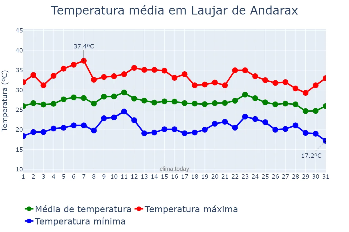 Temperatura em agosto em Laujar de Andarax, Andalusia, ES