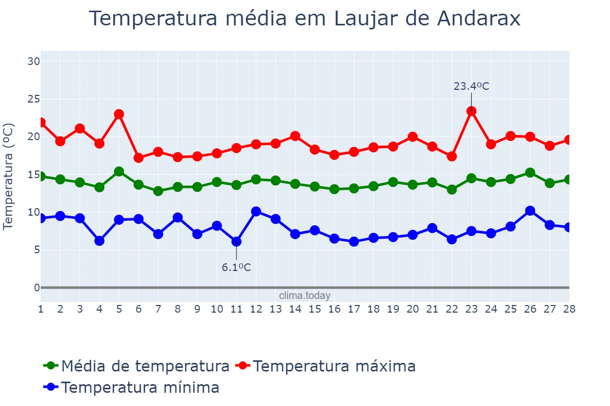 Temperatura em fevereiro em Laujar de Andarax, Andalusia, ES