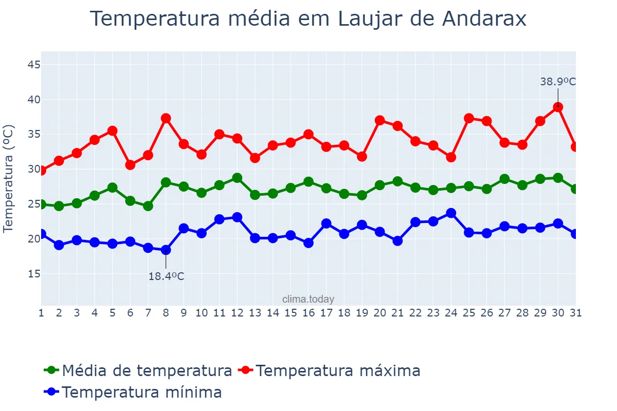 Temperatura em julho em Laujar de Andarax, Andalusia, ES
