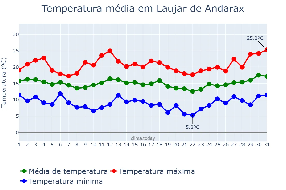 Temperatura em marco em Laujar de Andarax, Andalusia, ES