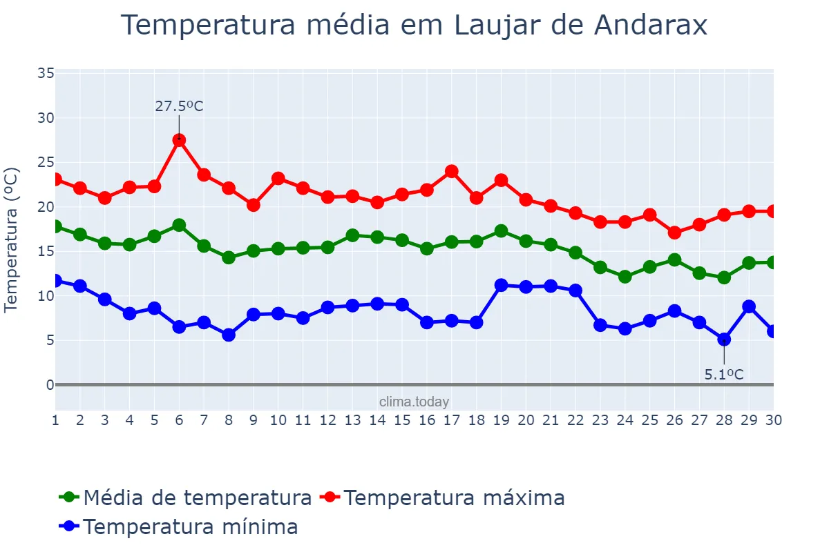 Temperatura em novembro em Laujar de Andarax, Andalusia, ES