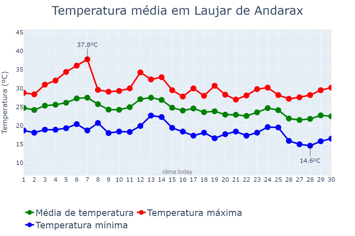 Temperatura em setembro em Laujar de Andarax, Andalusia, ES