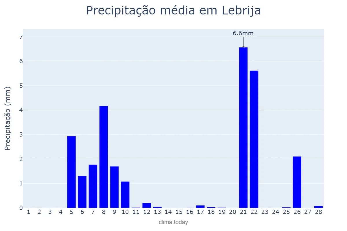 Precipitação em fevereiro em Lebrija, Andalusia, ES