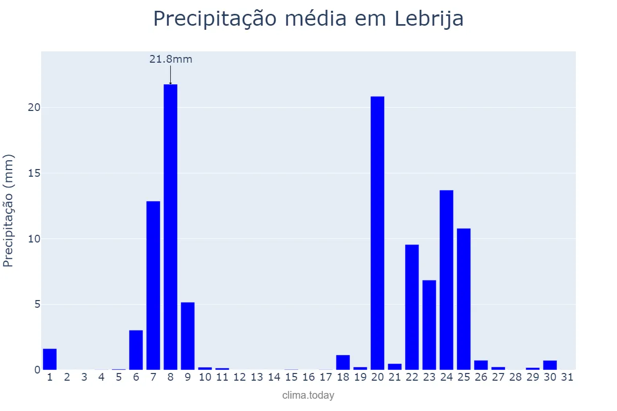 Precipitação em janeiro em Lebrija, Andalusia, ES