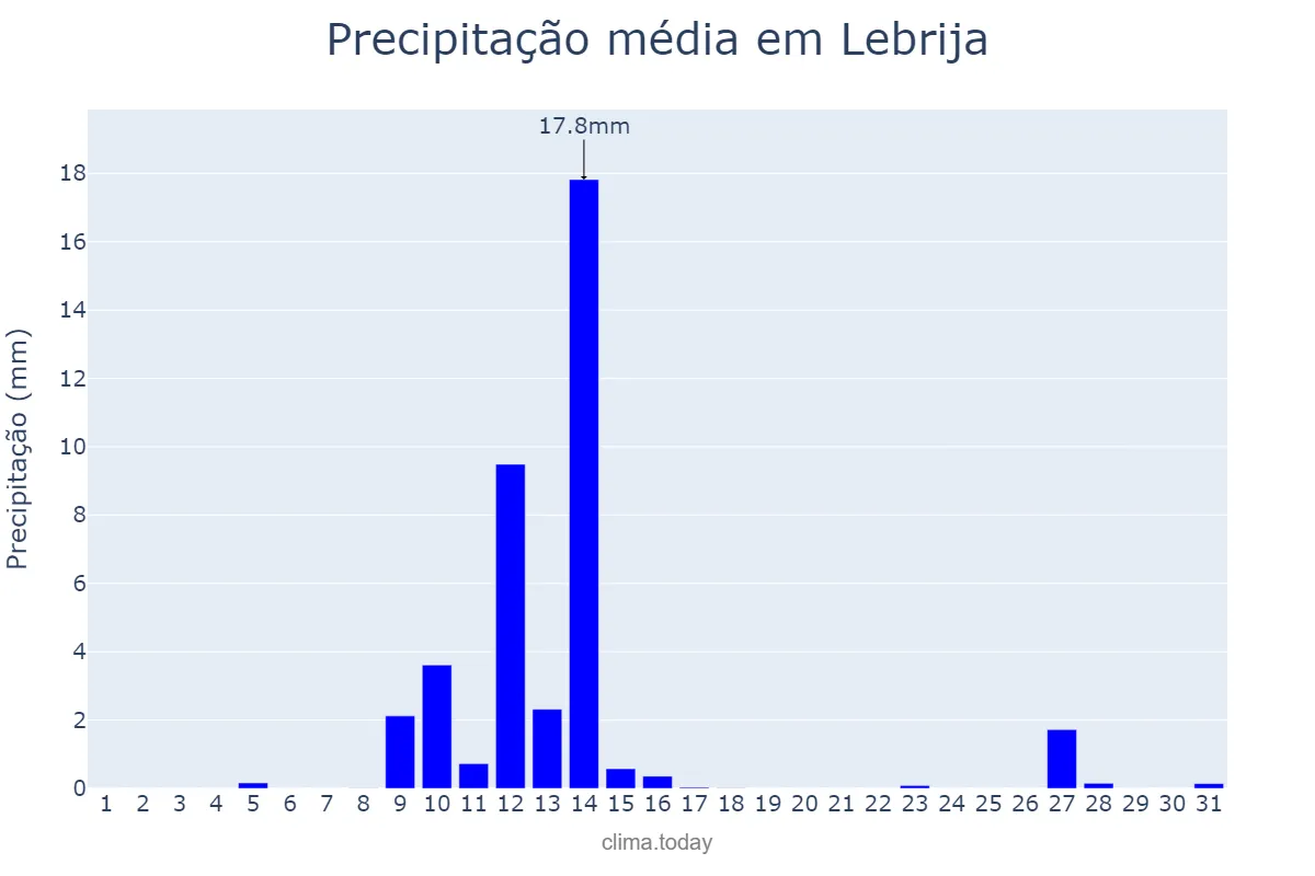 Precipitação em maio em Lebrija, Andalusia, ES