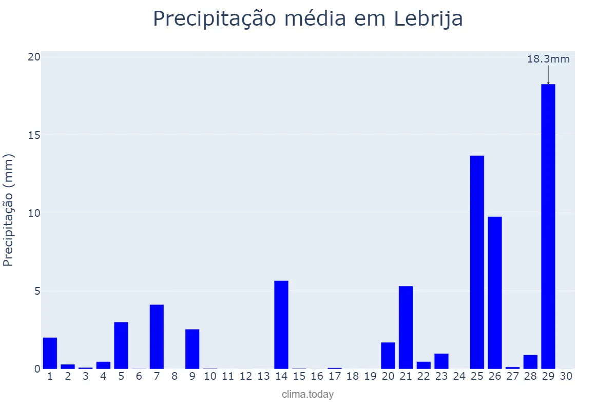 Precipitação em novembro em Lebrija, Andalusia, ES