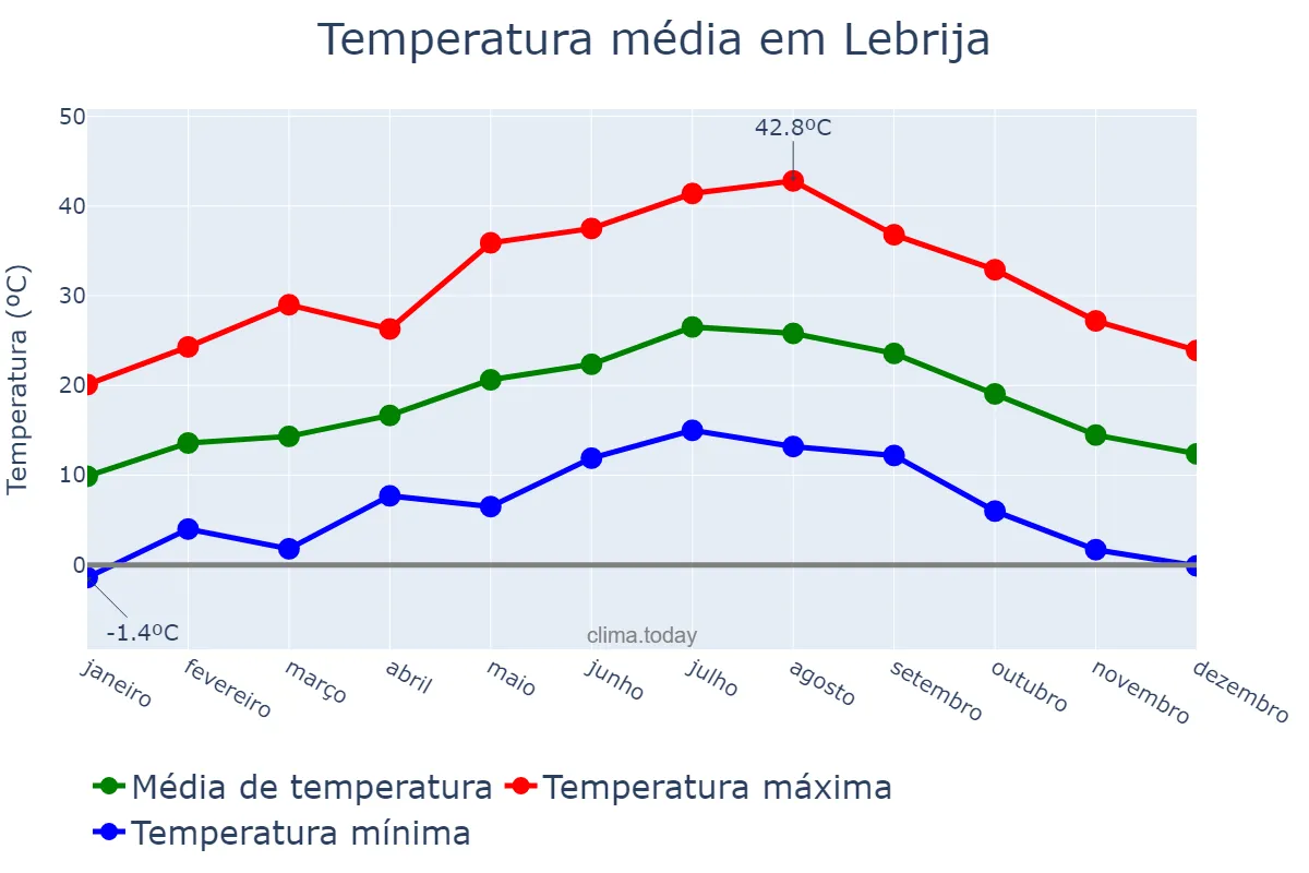 Temperatura anual em Lebrija, Andalusia, ES