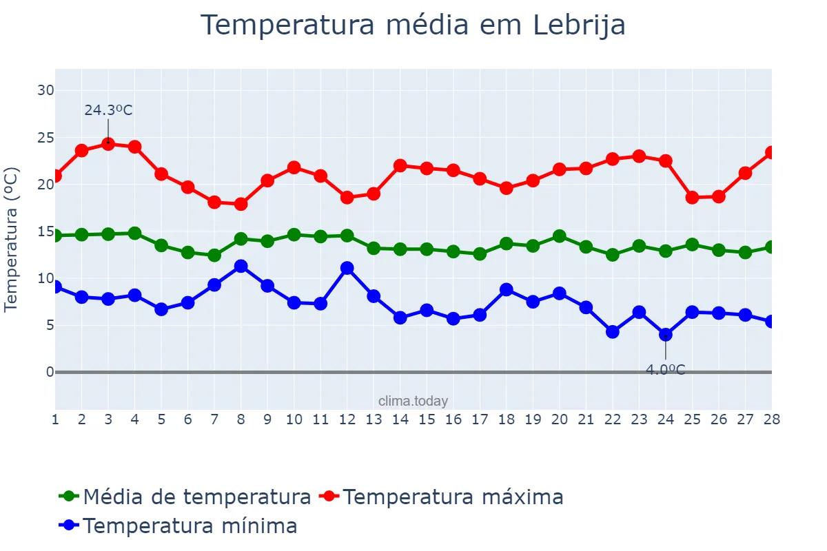 Temperatura em fevereiro em Lebrija, Andalusia, ES