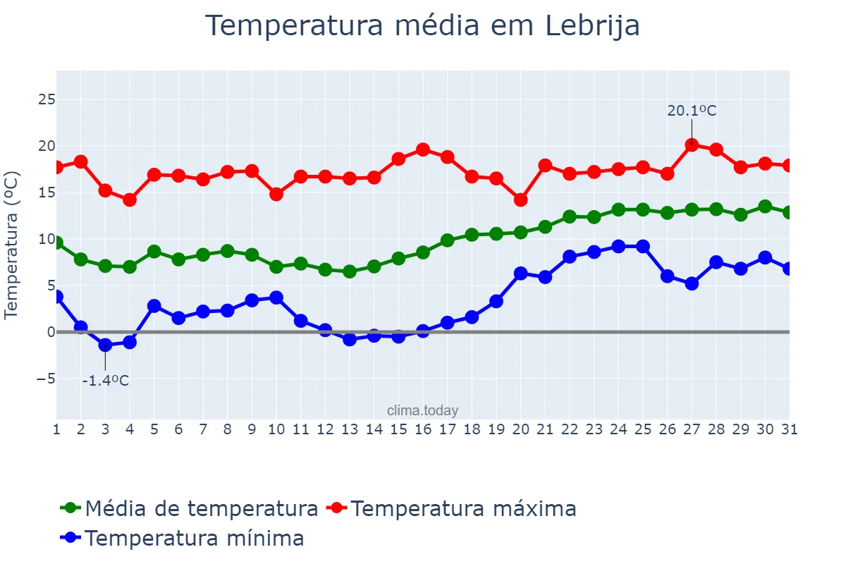 Temperatura em janeiro em Lebrija, Andalusia, ES