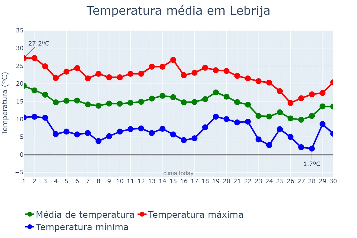 Temperatura em novembro em Lebrija, Andalusia, ES