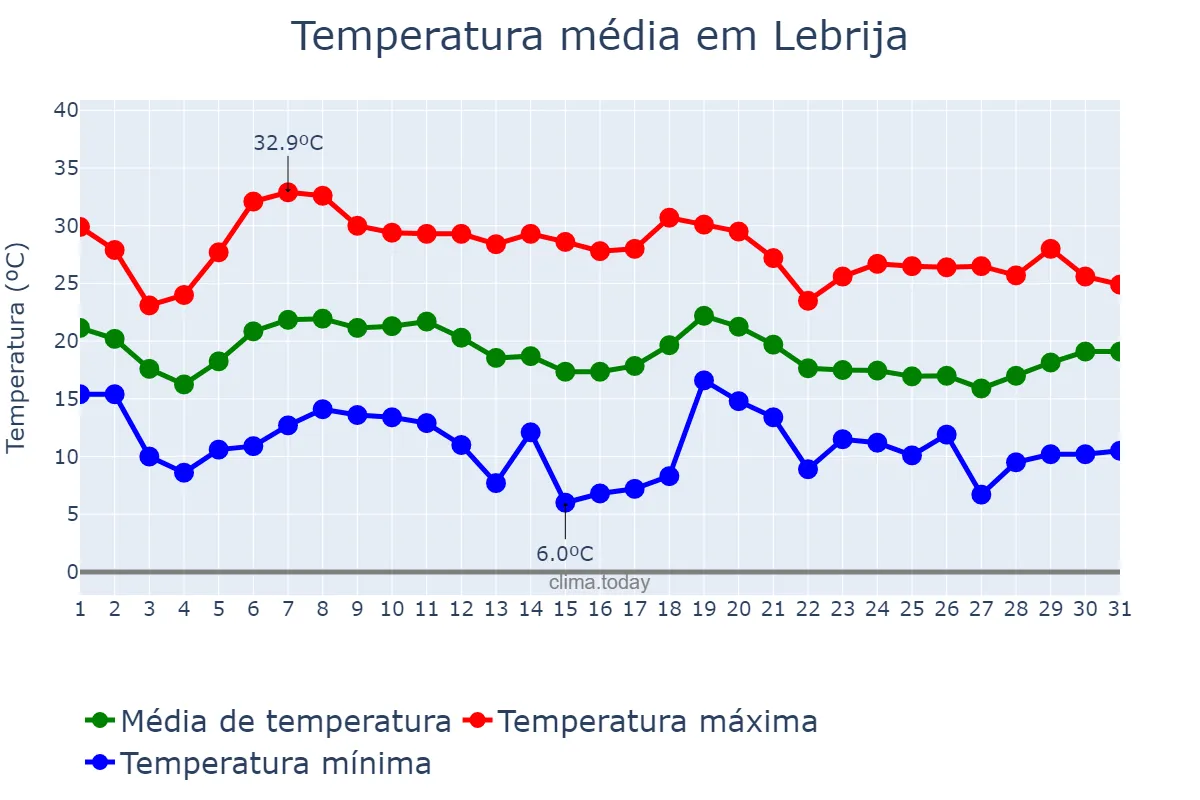 Temperatura em outubro em Lebrija, Andalusia, ES