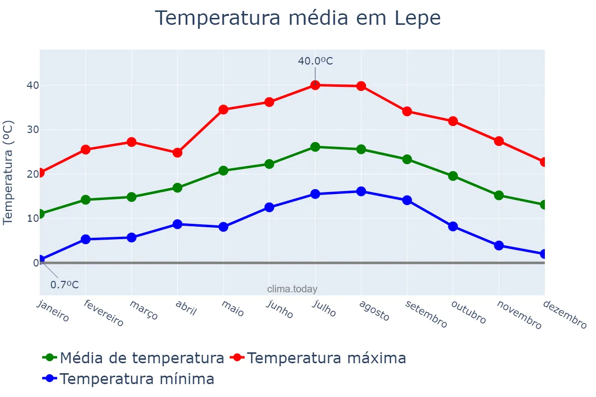 Temperatura anual em Lepe, Andalusia, ES