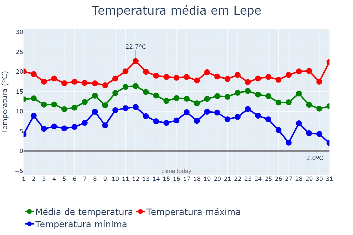 Temperatura em dezembro em Lepe, Andalusia, ES