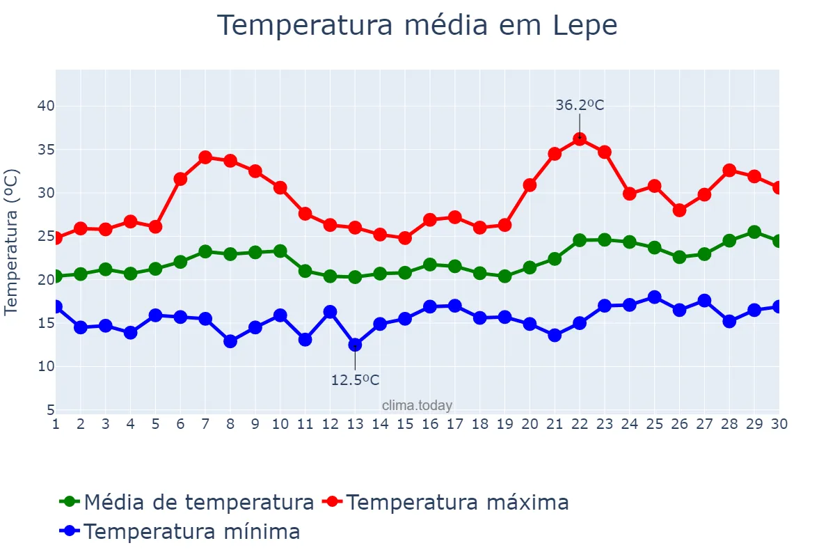 Temperatura em junho em Lepe, Andalusia, ES