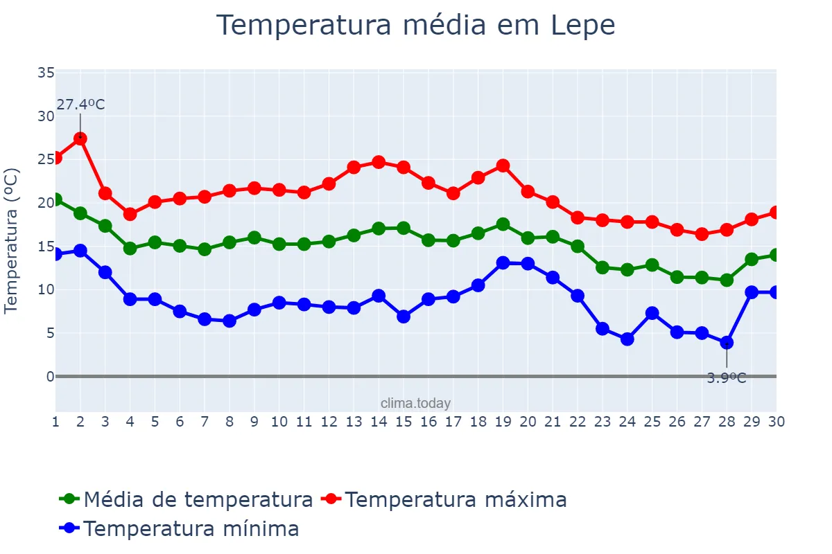 Temperatura em novembro em Lepe, Andalusia, ES