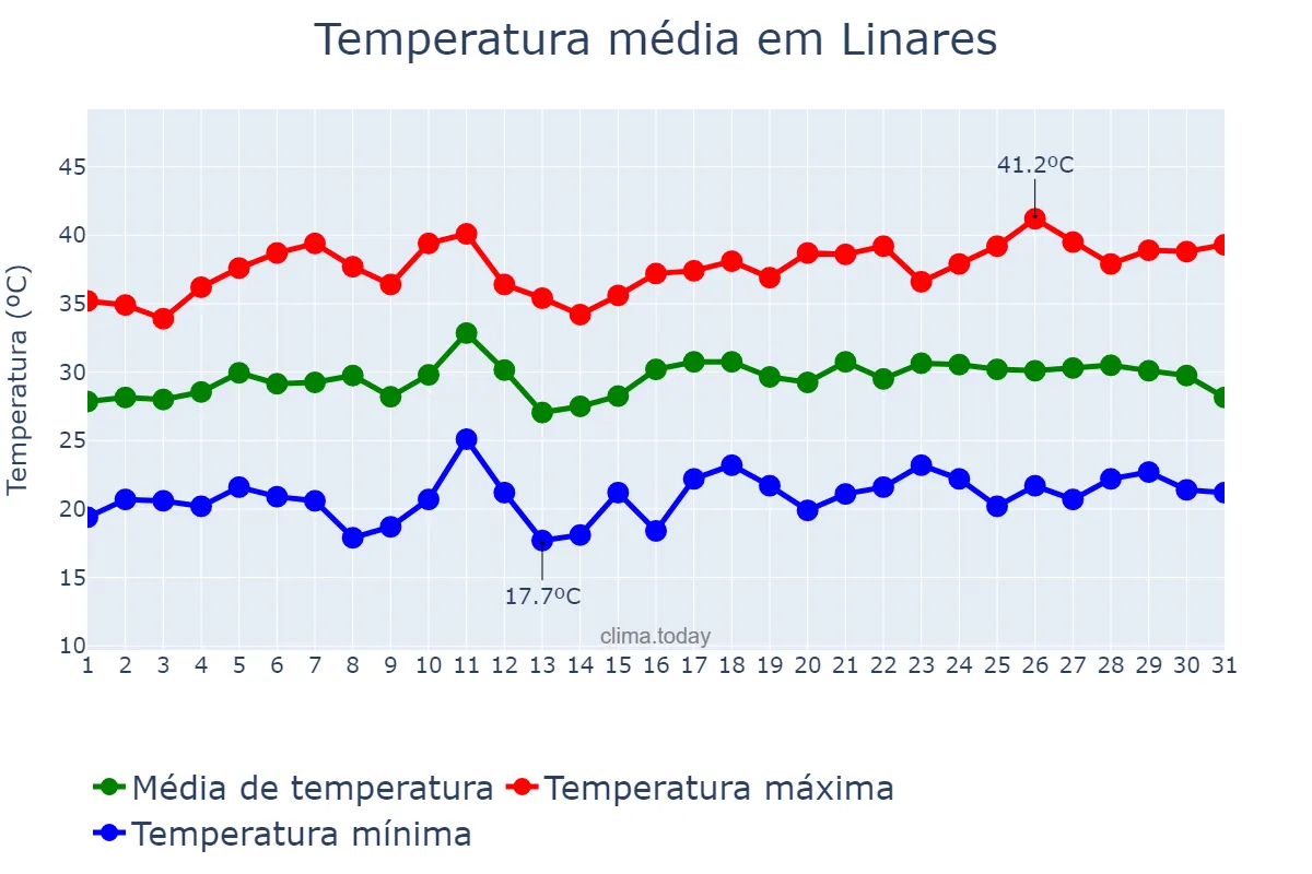 Temperatura em julho em Linares, Andalusia, ES