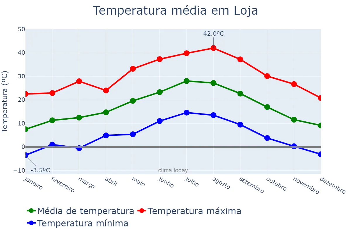 Temperatura anual em Loja, Andalusia, ES