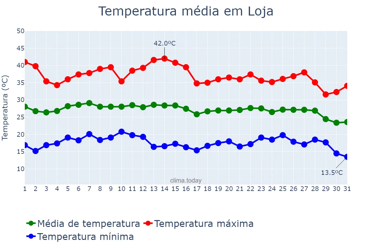 Temperatura em agosto em Loja, Andalusia, ES