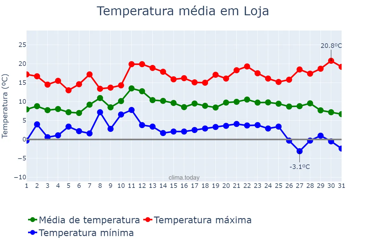 Temperatura em dezembro em Loja, Andalusia, ES