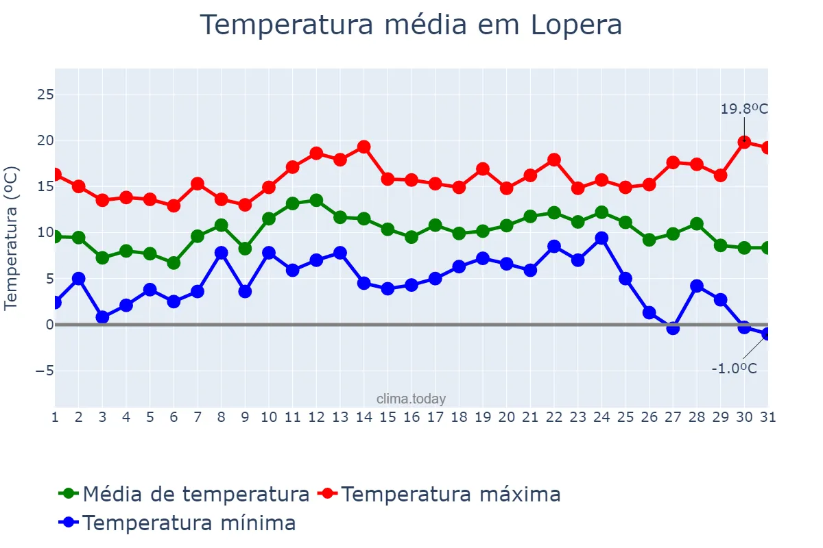 Temperatura em dezembro em Lopera, Andalusia, ES