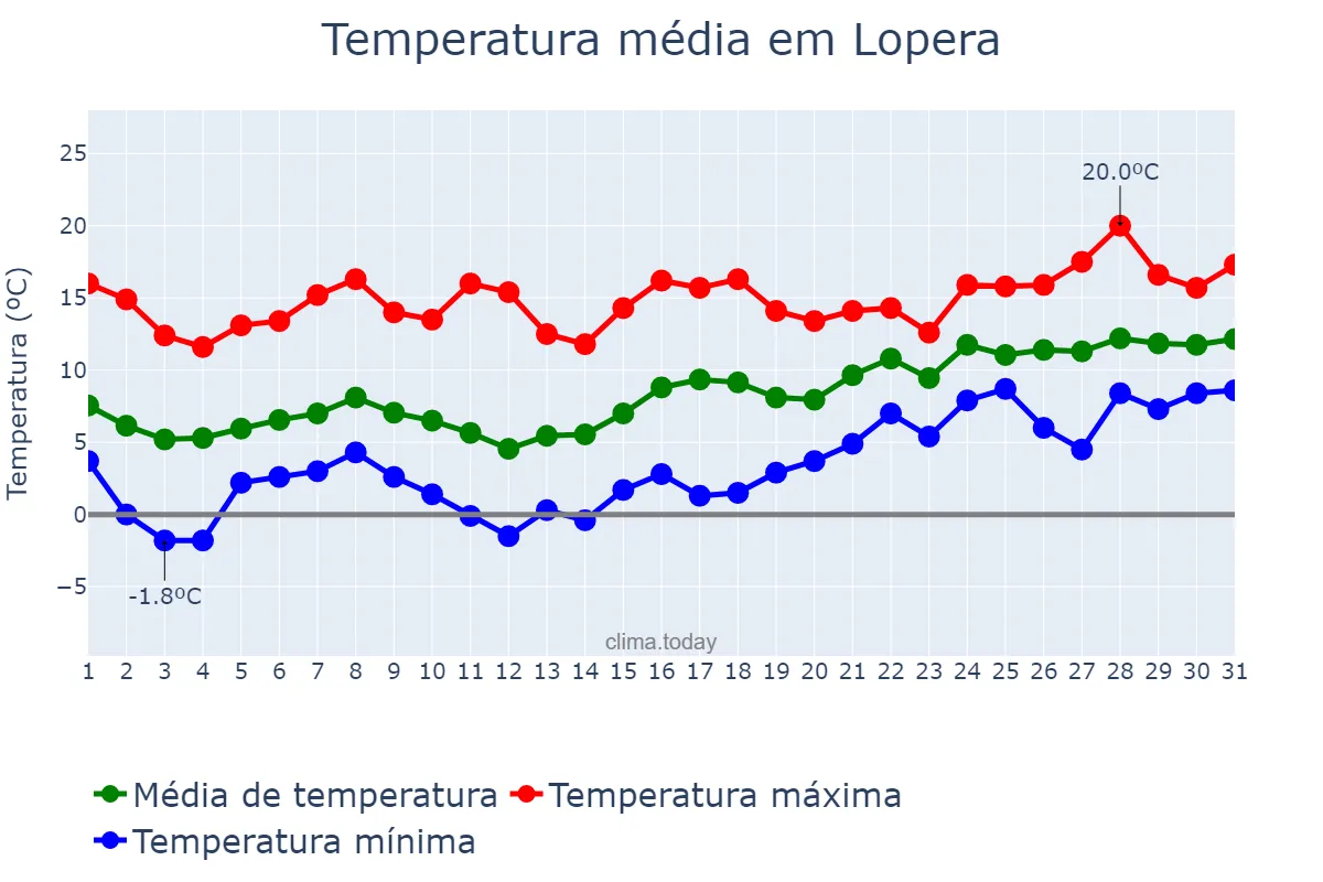 Temperatura em janeiro em Lopera, Andalusia, ES