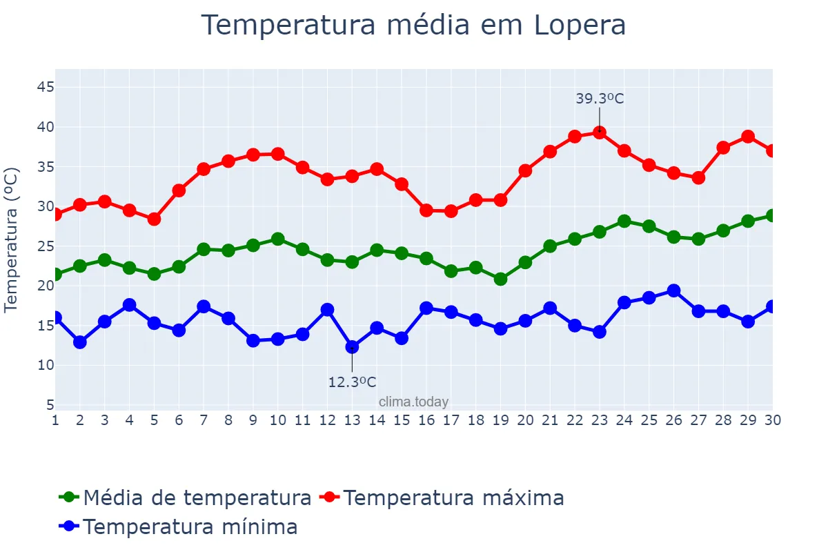 Temperatura em junho em Lopera, Andalusia, ES