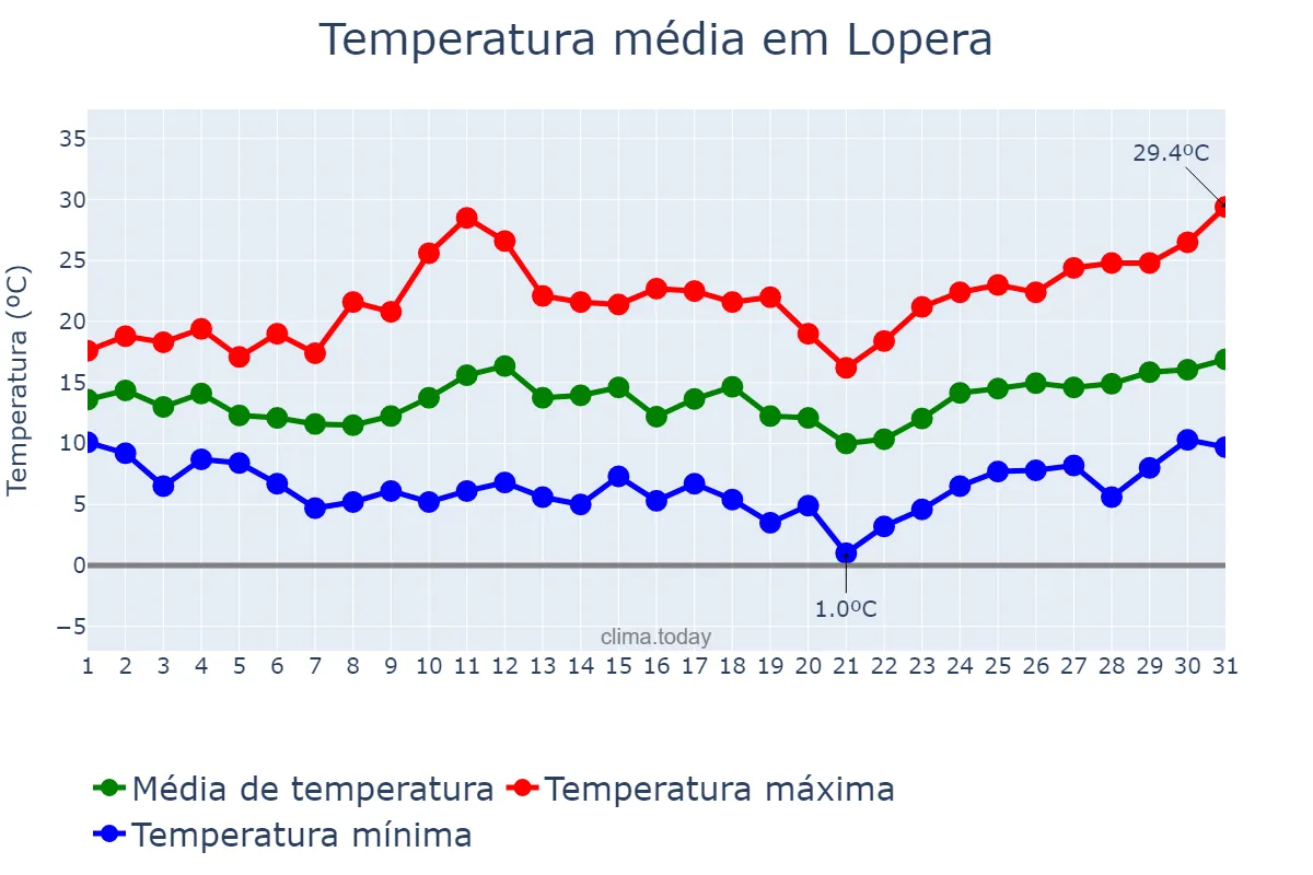 Temperatura em marco em Lopera, Andalusia, ES