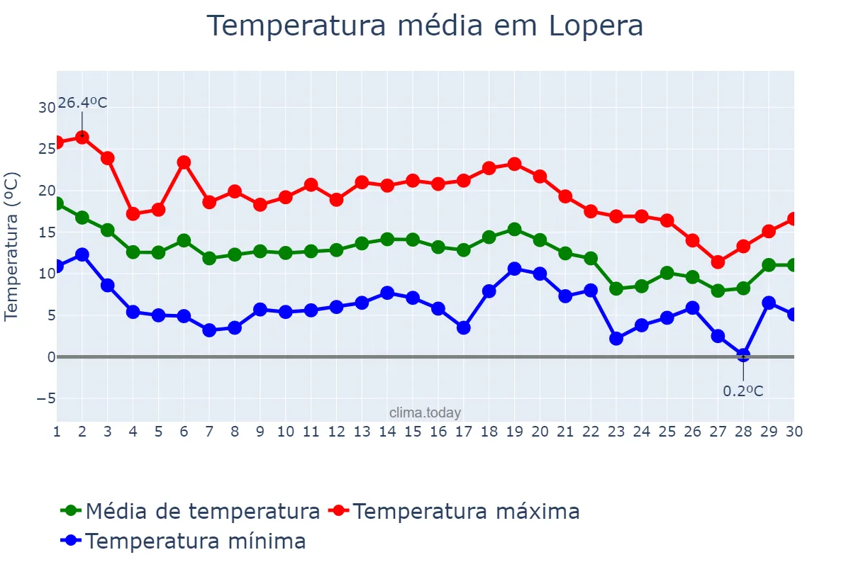 Temperatura em novembro em Lopera, Andalusia, ES