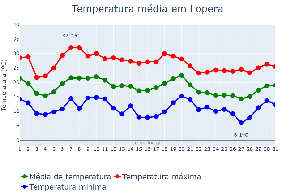 Temperatura em outubro em Lopera, Andalusia, ES
