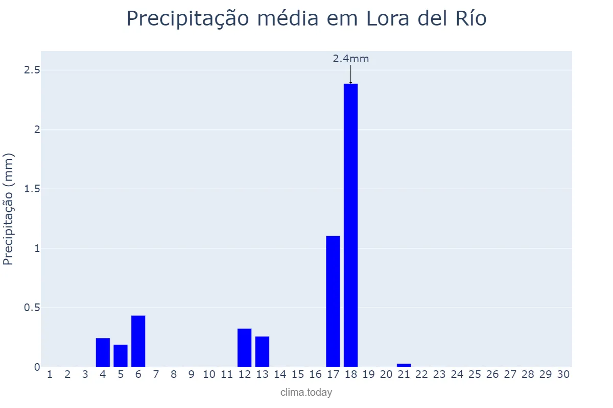 Precipitação em junho em Lora del Río, Andalusia, ES