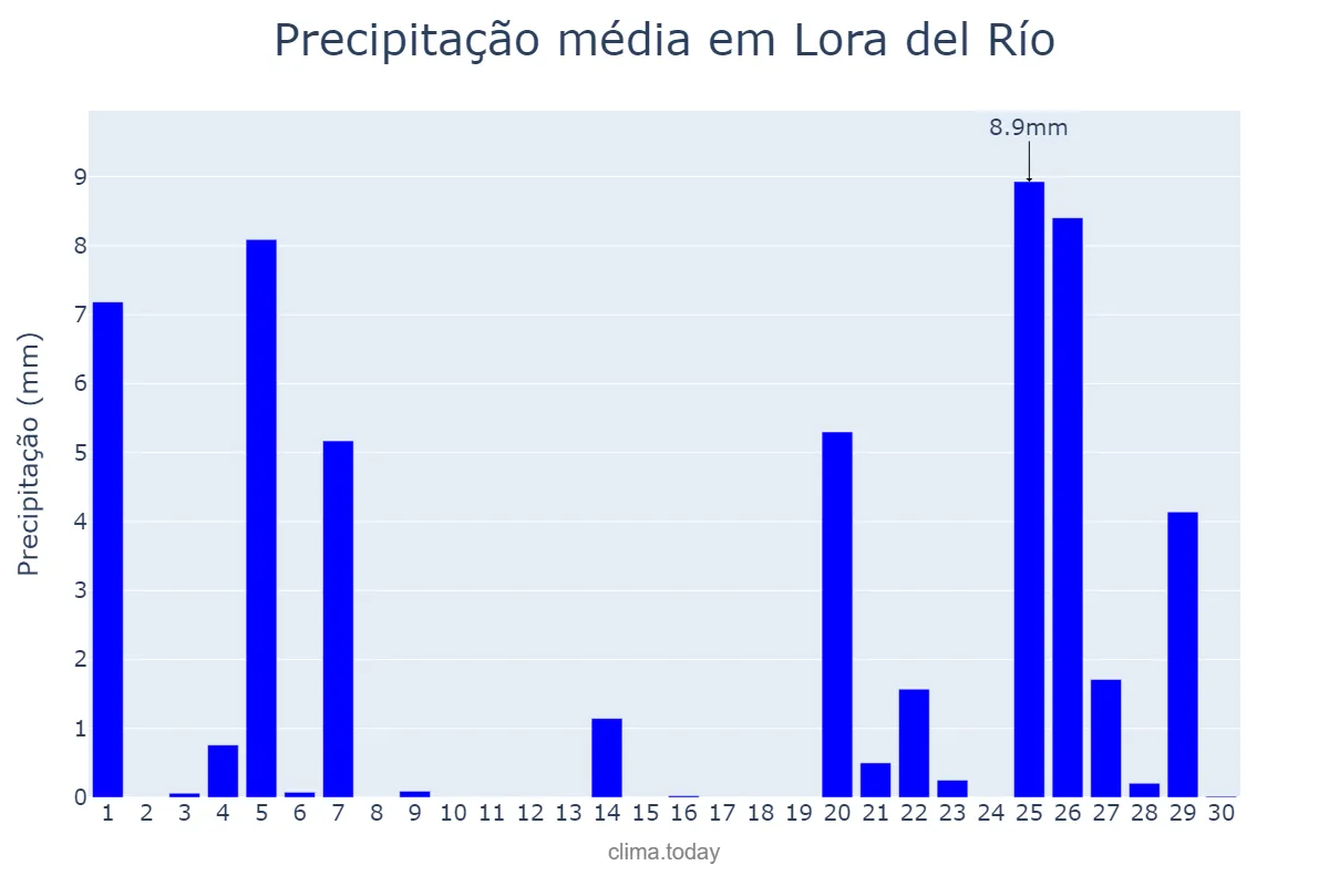 Precipitação em novembro em Lora del Río, Andalusia, ES