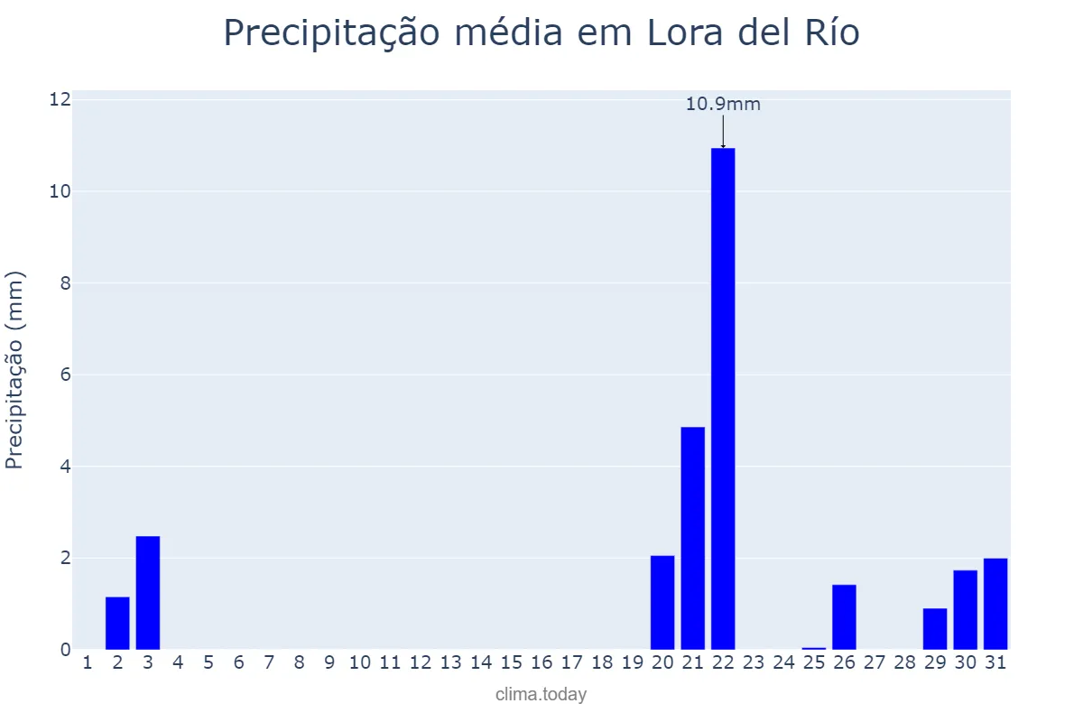 Precipitação em outubro em Lora del Río, Andalusia, ES