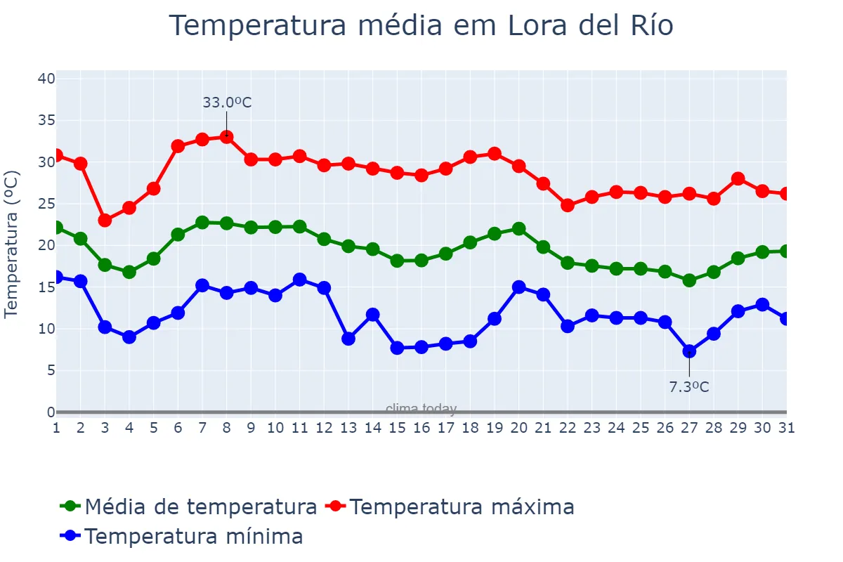 Temperatura em outubro em Lora del Río, Andalusia, ES