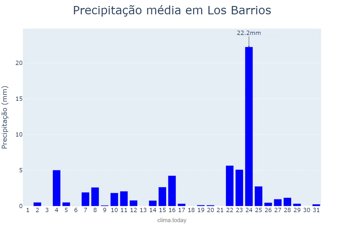 Precipitação em dezembro em Los Barrios, Andalusia, ES